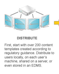 Distribute. First, start with over 200 content templates created according to regulatory guidance. Distribute to users locally, on each user's machine, shared on a server, or even stored in an EDMS.