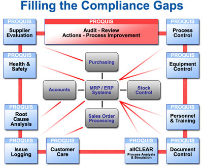 Filling the Compliance Gaps